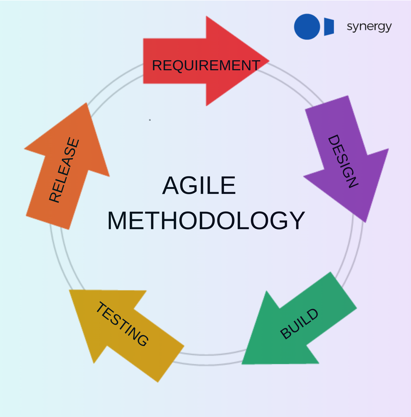Agile Development Methodologies: Streamlining Software Development