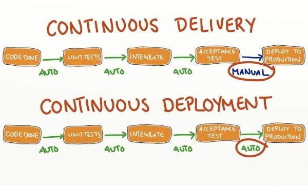 Continuous Integration and Continuous Deployment (CI/CD) Pipelines