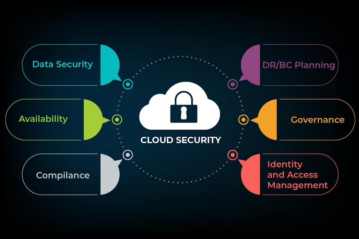 Cybersecurity in the Cloud: Ensuring Data Protection