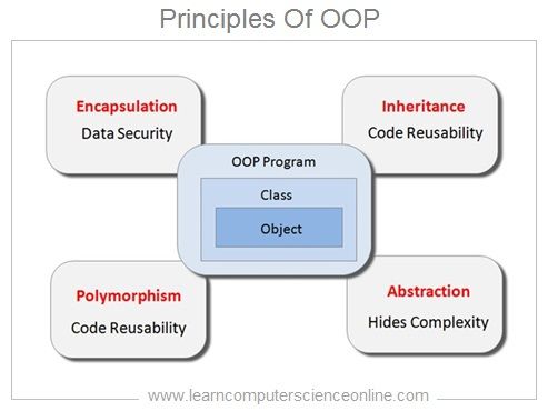 Mastering Object-Oriented Programming: Concepts and Principles