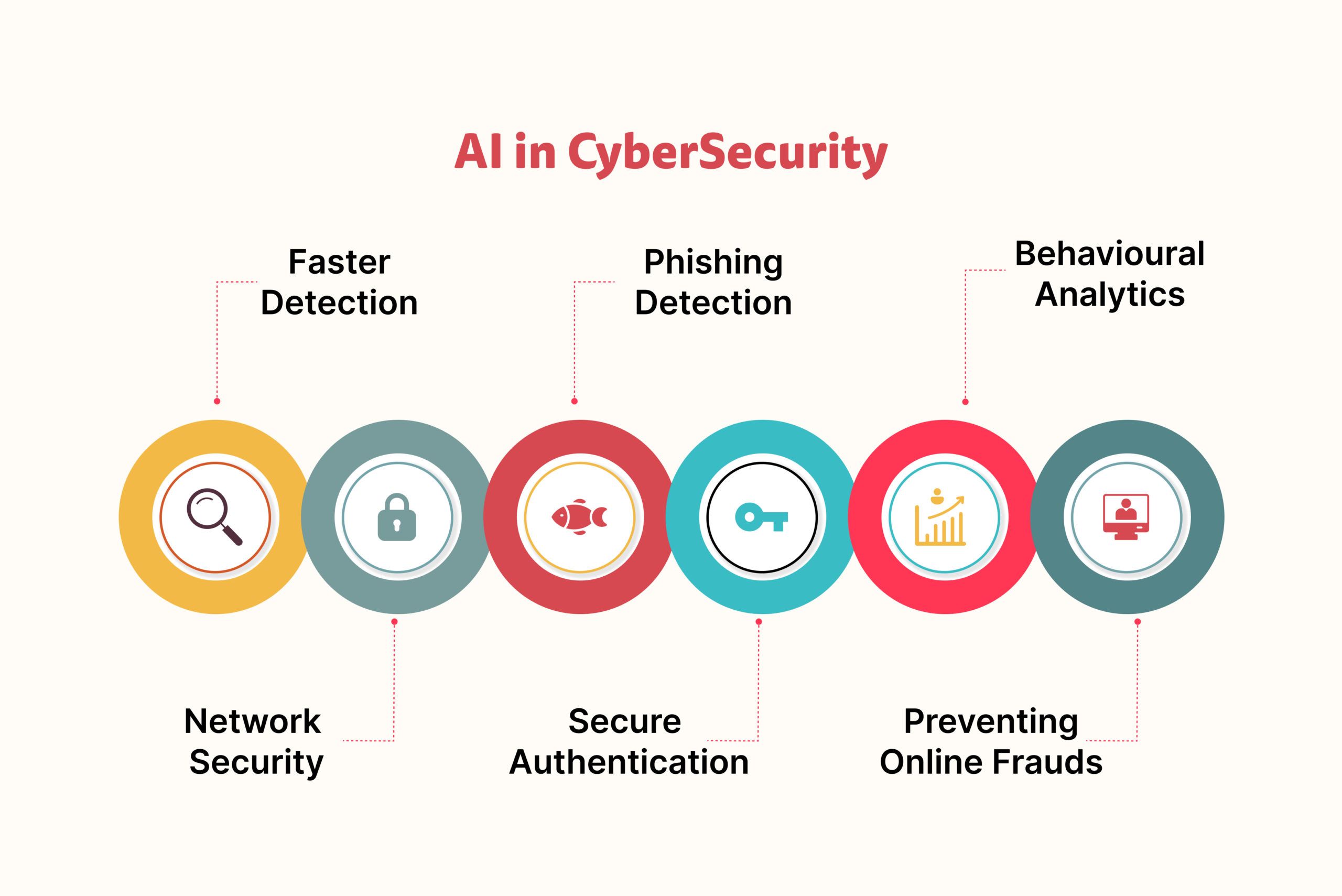 The Role of AI in Cybersecurity: Detecting Threats Faster