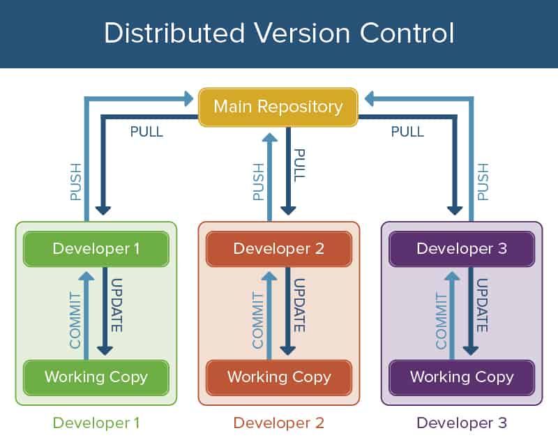 Version Control Systems: Git, SVN, and Beyond